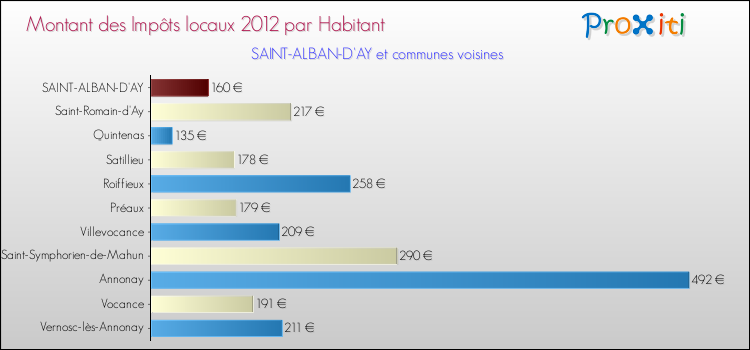 Montant des impôts locaux par Habitant pour SAINT-ALBAN-D'AY et les communes proches Comparaison des impôts locaux par habitant pour SAINT-ALBAN-D'AY et les communes voisines