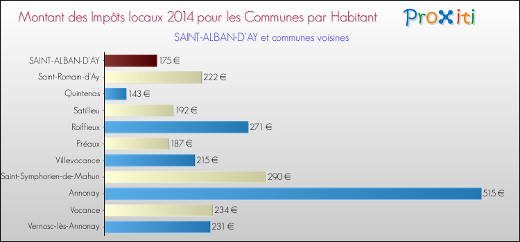 Montant des impôts locaux par Habitant pour SAINT-ALBAN-D'AY et les communes proches en 2014 Comparaison des impôts locaux par habitant pour SAINT-ALBAN-D'AY et les communes voisines en 2014