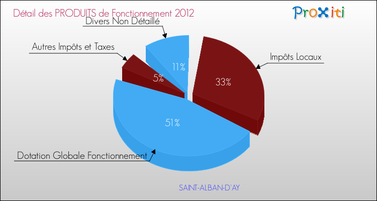 Décomposition du Budget de Fonctionnement 2012 de la commune de SAINT-ALBAN-D'AY Budget de Fonctionnement 2012 pour la commune de SAINT-ALBAN-D'AY