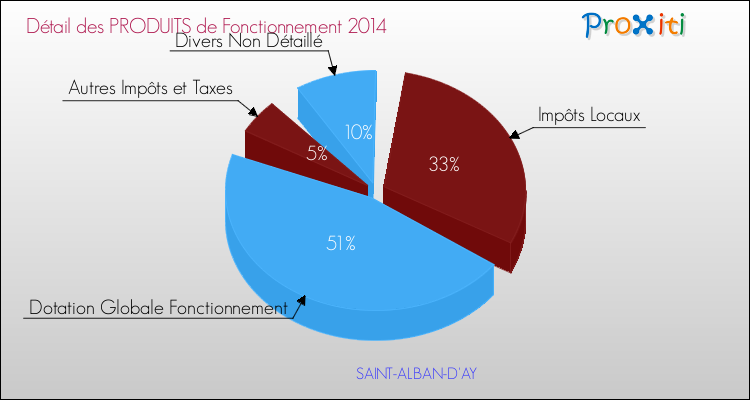 Décomposition du Budget de Fonctionnement 2014 de la commune de SAINT-ALBAN-D'AY Budget de Fonctionnement 2014 pour la commune de SAINT-ALBAN-D'AY