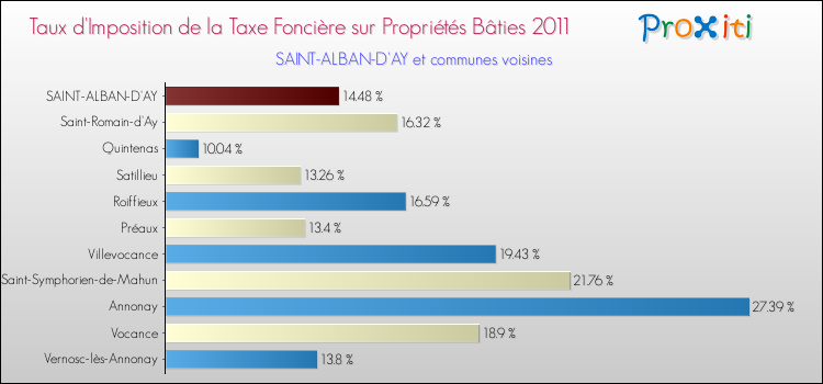 Taux d'imposition de la taxe foncière sur le bati 2011 pour SAINT-ALBAN-D'AY et les communes proches Comparaison des taux d'imposition de la taxe foncière sur le bati 2011 pour SAINT-ALBAN-D'AY et les communes voisines
