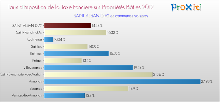 Taux d'imposition de la taxe foncière sur le bati 2012 pour SAINT-ALBAN-D'AY et les communes proches Comparaison des taux d'imposition de la taxe foncière sur le bati 2012 pour SAINT-ALBAN-D'AY et les communes voisines