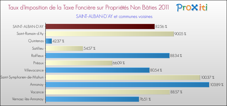 Taux d'imposition de la taxe foncière sur les immeubles et terrains non batis 2011 pour SAINT-ALBAN-D'AY et les communes proches Comparaison des taux d'imposition de la taxe foncière sur les immeubles et terrains non batis 2011 pour SAINT-ALBAN-D'AY et les communes voisines