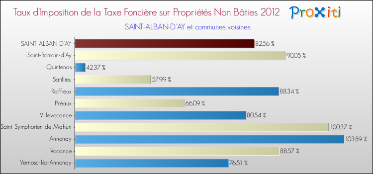 Taux d'imposition de la taxe foncière sur les immeubles et terrains non batis 2012 pour SAINT-ALBAN-D'AY et les communes proches Comparaison des taux d'imposition de la taxe foncière sur les immeubles et terrains non batis 2012 pour SAINT-ALBAN-D'AY et les communes voisines
