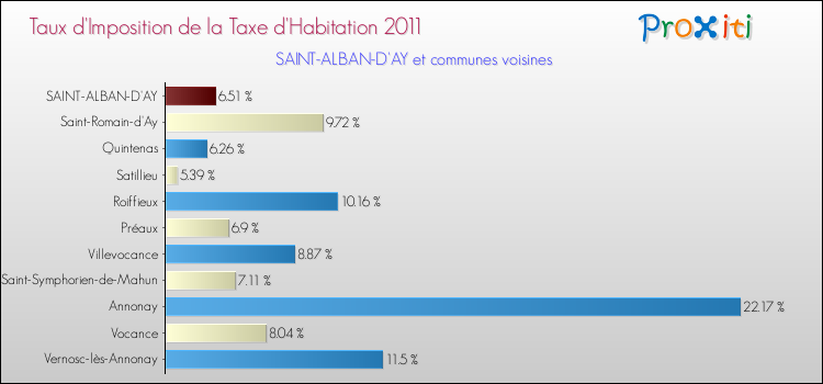 Taux d'imposition de la taxe d'habitation 2011 pour SAINT-ALBAN-D'AY et les communes proches Comparaison des taux d'imposition de la taxe d'habitation 2011 pour SAINT-ALBAN-D'AY et les communes voisines
