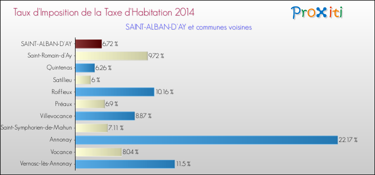 Taux d'imposition de la taxe d'habitation 2014 pour SAINT-ALBAN-D'AY et les communes proches Comparaison des taux d'imposition de la taxe d'habitation 2014 pour SAINT-ALBAN-D'AY et les communes voisines
