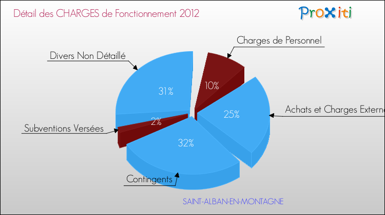 Décomposition des Charges de Fonctionnement 2012 de la commune de SAINT-ALBAN-EN-MONTAGNE Charges de Fonctionnement 2012 pour la commune de SAINT-ALBAN-EN-MONTAGNE