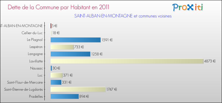 Dette par habitant de la commune en 2011 pour SAINT-ALBAN-EN-MONTAGNE et les communes proches Comparaison de la dette par habitant de la commune en 2011 pour SAINT-ALBAN-EN-MONTAGNE et les communes voisines