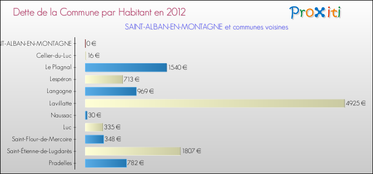 Dette par habitant de la commune en 2012 pour SAINT-ALBAN-EN-MONTAGNE et les communes proches Comparaison de la dette par habitant de la commune en 2012 pour SAINT-ALBAN-EN-MONTAGNE et les communes voisines