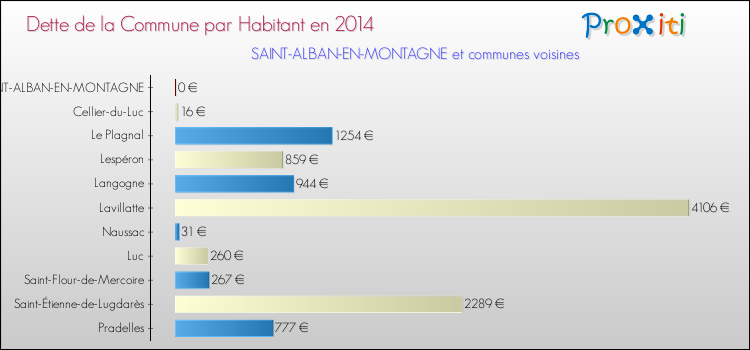 Dette par habitant de la commune en 2014 pour SAINT-ALBAN-EN-MONTAGNE et les communes proches Comparaison de la dette par habitant de la commune en 2014 pour SAINT-ALBAN-EN-MONTAGNE et les communes voisines