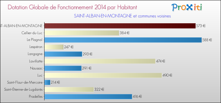 Montant des dotations globales de fonctionnement DGF par Habitant pour SAINT-ALBAN-EN-MONTAGNE et les communes proches en 2014. Comparaison des des dotations globales de fonctionnement DGF par habitant pour SAINT-ALBAN-EN-MONTAGNE et les communes voisines en 2014.