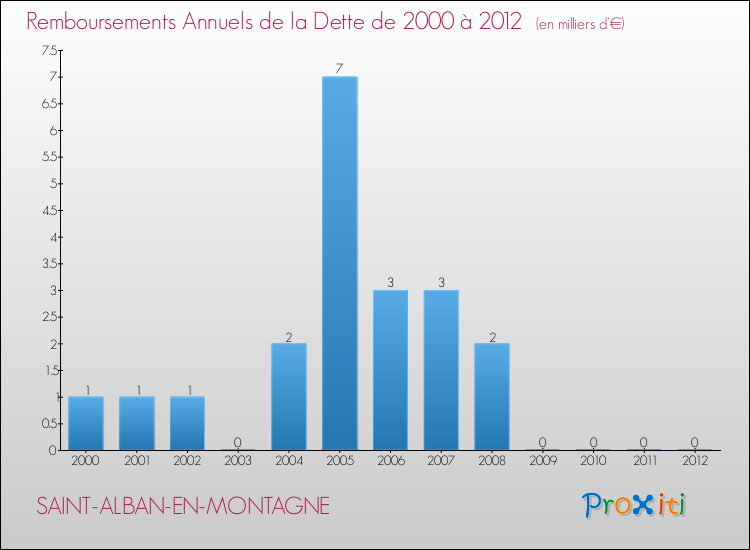 Evolution de l'annuité de la dette pour la commune de SAINT-ALBAN-EN-MONTAGNE de 2000 à 2012 Annuités de la dette pour SAINT-ALBAN-EN-MONTAGNE de 2000 à 2012