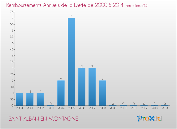 Evolution de l'annuité de la dette pour la commune de SAINT-ALBAN-EN-MONTAGNE de 2000 à 2014 Annuités de la dette pour SAINT-ALBAN-EN-MONTAGNE de 2000 à 2014