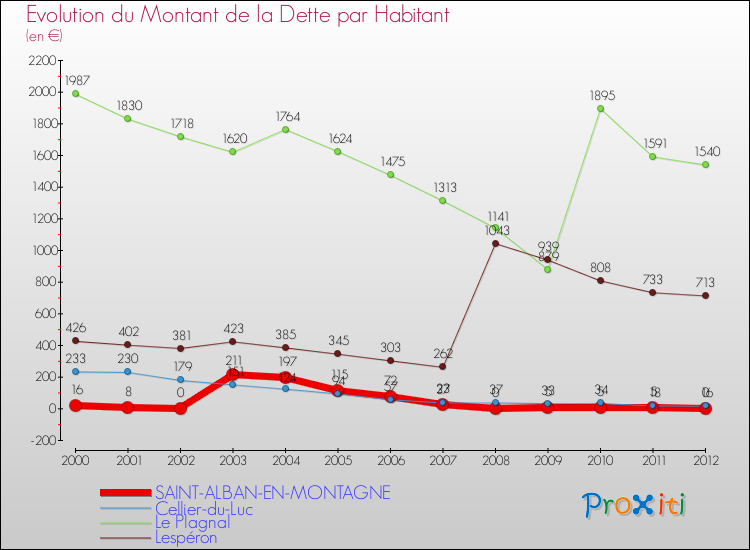 Evolution de la dette par habitant pour la commune de SAINT-ALBAN-EN-MONTAGNE et les communes proches de 2000 à 2012 Comparaison de la dette par habitant pour SAINT-ALBAN-EN-MONTAGNE et les communes voisines de 2000 à 2012