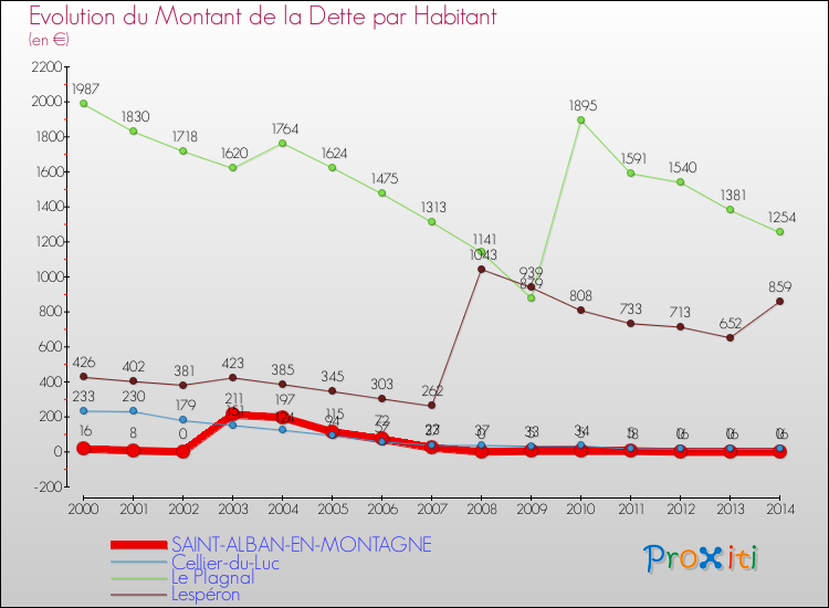 Evolution de la dette par habitant pour la commune de SAINT-ALBAN-EN-MONTAGNE et les communes proches de 2000 à 2014 Comparaison de la dette par habitant pour SAINT-ALBAN-EN-MONTAGNE et les communes voisines de 2000 à 2014
