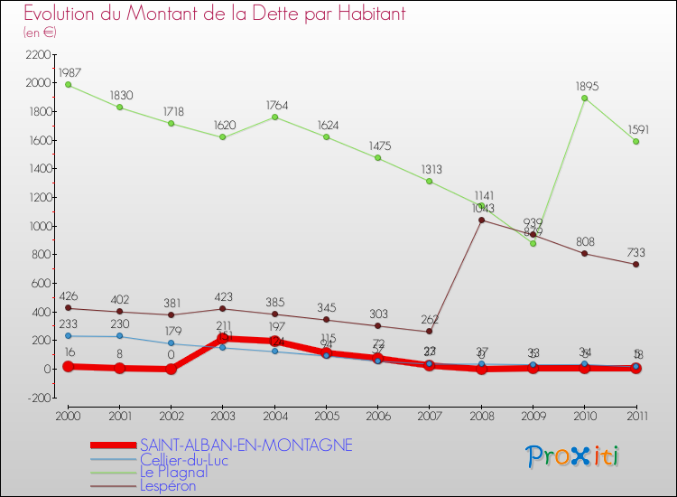 Evolution de la dette par habitant pour la commune de SAINT-ALBAN-EN-MONTAGNE et les communes proches Comparaison de la dette par habitant pour SAINT-ALBAN-EN-MONTAGNE et les communes voisines