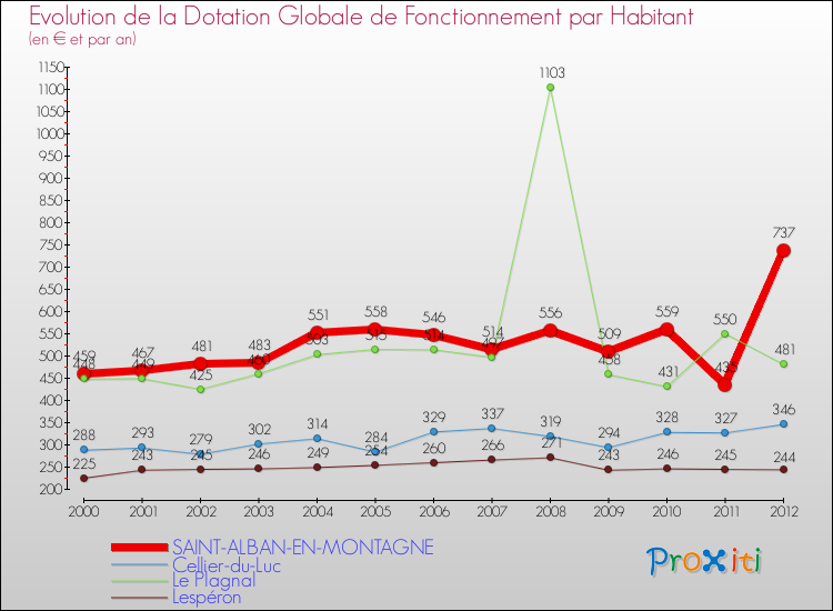 Evolution et montant de la dotation globale de fonctionnement par Habitant pour SAINT-ALBAN-EN-MONTAGNE et les communes proches Comparaison des dotations globales de fonctionnement par habitant pour SAINT-ALBAN-EN-MONTAGNE et les communes voisines
