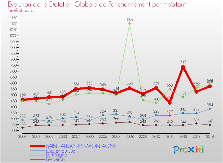 Evolution et montant de la dotation globale de fonctionnement par Habitant pour SAINT-ALBAN-EN-MONTAGNE et les communes proches de 2000 à 2014. Comparaison des dotations globales de fonctionnement par habitant pour SAINT-ALBAN-EN-MONTAGNE et les communes voisines de 2000 à 2014.