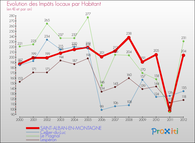 Evolution et montant des impôts locaux par Habitant pour SAINT-ALBAN-EN-MONTAGNE et les communes proches Comparaison des impôts locaux par habitant pour SAINT-ALBAN-EN-MONTAGNE et les communes voisines
