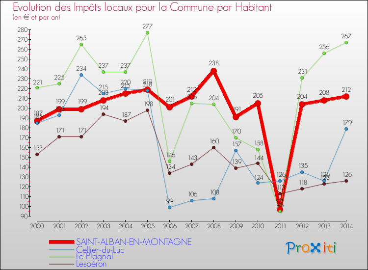 Evolution et montant des impôts locaux par Habitant pour SAINT-ALBAN-EN-MONTAGNE et les communes proches de 2000 à 2014 Comparaison des impôts locaux par habitant pour SAINT-ALBAN-EN-MONTAGNE et les communes voisines de 2000 à 2014