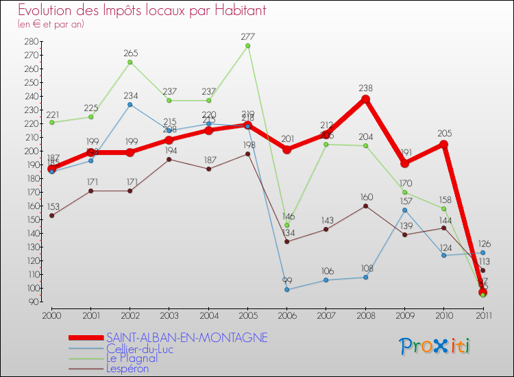 Evolution et montant des impôts locaux par Habitant pour SAINT-ALBAN-EN-MONTAGNE et les communes proches Comparaison des impôts locaux par habitant pour SAINT-ALBAN-EN-MONTAGNE et les communes voisines