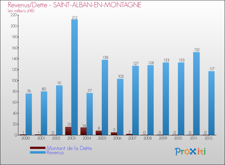 Evolution comparée de la dette et des revenus pour la commune de SAINT-ALBAN-EN-MONTAGNE de 2000 à 2012 Comparaison de la dette et des revenus pour SAINT-ALBAN-EN-MONTAGNE de 2000 à 2012
