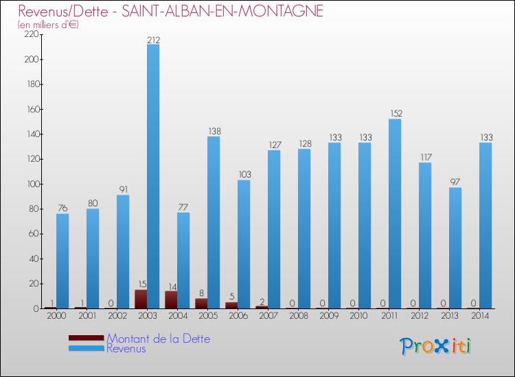Evolution comparée de la dette et des revenus pour la commune de SAINT-ALBAN-EN-MONTAGNE de 2000 à 2014 Comparaison de la dette et des revenus pour SAINT-ALBAN-EN-MONTAGNE de 2000 à 2014