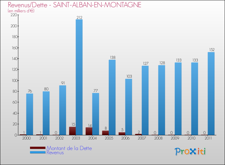Evolution comparée de la dette et des revenus pour la commune de SAINT-ALBAN-EN-MONTAGNE de 2000 à 2011 Comparaison de la dette et des revenus pour SAINT-ALBAN-EN-MONTAGNE de 2000 à 2011