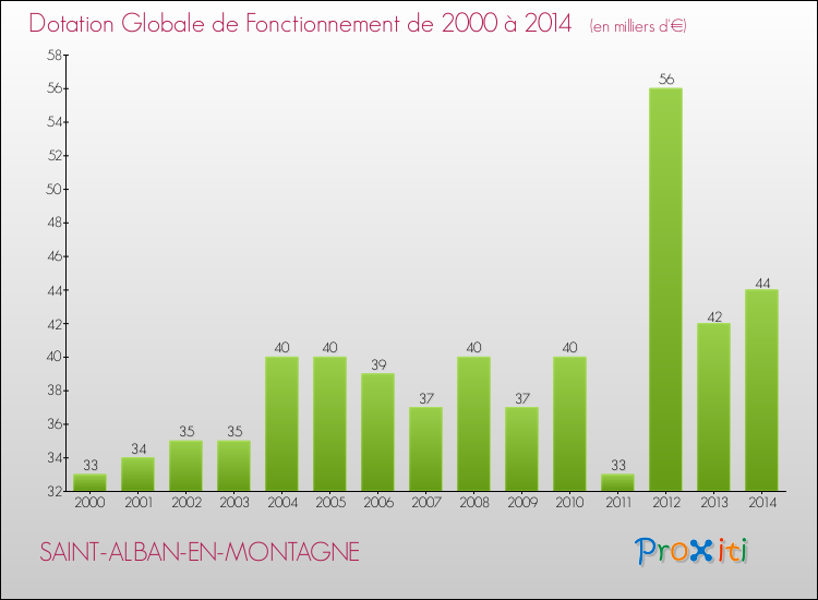 Evolution du montant de la Dotation Globale de Fonctionnement pour la commune de SAINT-ALBAN-EN-MONTAGNE de 2000 à 2014 Evolution du montant de la Dotation Globale de Fonctionnement pour SAINT-ALBAN-EN-MONTAGNE de 2000 à 2014