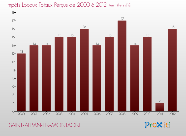 Evolution des Impôts Locaux pour la commune de SAINT-ALBAN-EN-MONTAGNE de 2000 à 2012 Evolution des Impôts Locaux pour SAINT-ALBAN-EN-MONTAGNE de 2000 à 2012