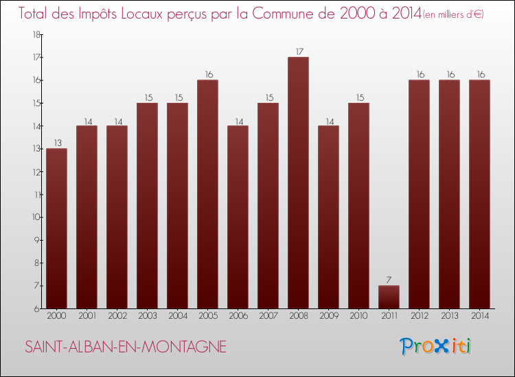 Evolution des Impôts Locaux pour la commune de SAINT-ALBAN-EN-MONTAGNE de 2000 à 2014 Evolution des Impôts Locaux pour SAINT-ALBAN-EN-MONTAGNE de 2000 à 2014