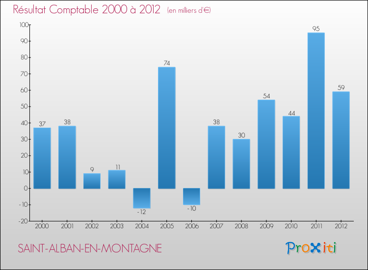 Evolution du résultat comptable pour la commune de SAINT-ALBAN-EN-MONTAGNE de 2000 à 2012 Evolution du résultat comptable pour SAINT-ALBAN-EN-MONTAGNE de 2000 à 2012