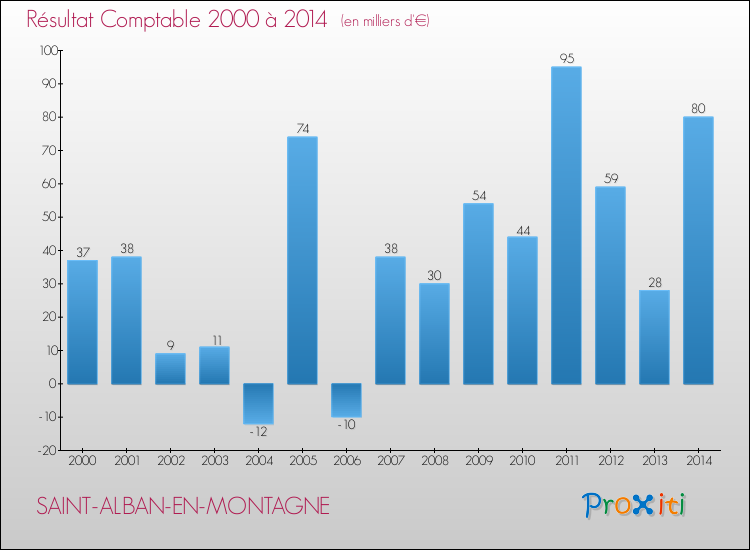 Evolution du résultat comptable pour la commune de SAINT-ALBAN-EN-MONTAGNE de 2000 à 2014 Evolution du résultat comptable pour SAINT-ALBAN-EN-MONTAGNE de 2000 à 2014