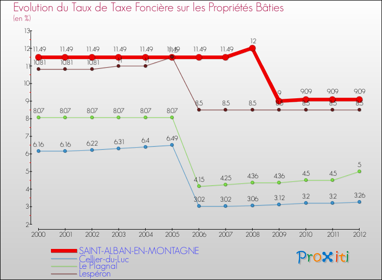 Evolution du taux de la taxe foncière sur le bati pour SAINT-ALBAN-EN-MONTAGNE et les communes proches de 2000 à 2012 Comparaison des taux de taxe foncière sur le bati pour SAINT-ALBAN-EN-MONTAGNE et les communes voisines de 2000 à 2012