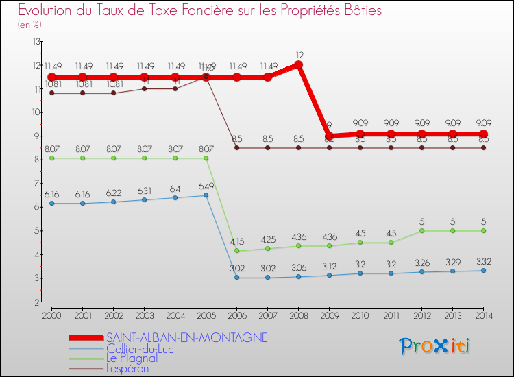 Evolution du taux de la taxe foncière sur le bati pour SAINT-ALBAN-EN-MONTAGNE et les communes proches de 2000 à 2014 Comparaison des taux de taxe foncière sur le bati pour SAINT-ALBAN-EN-MONTAGNE et les communes voisines de 2000 à 2014