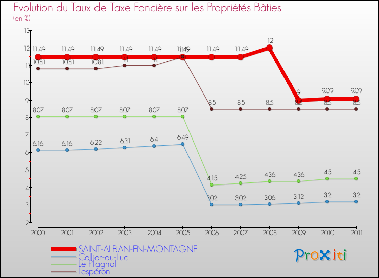 Evolution du taux de la taxe foncière sur le bati pour SAINT-ALBAN-EN-MONTAGNE et les communes proches Comparaison des taux de taxe foncière sur le bati pour SAINT-ALBAN-EN-MONTAGNE et les communes voisines