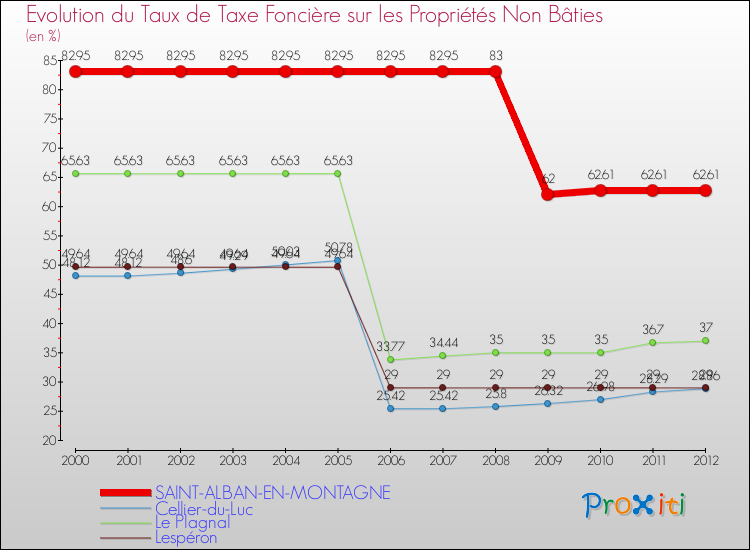 Evolution du taux de la taxe foncière sur les immeubles et terrains non batis pour SAINT-ALBAN-EN-MONTAGNE et les communes proches de 2000 à 2012 Comparaison des taux de la taxe foncière sur les immeubles et terrains non batis pour SAINT-ALBAN-EN-MONTAGNE et les communes voisines de 2000 à 2012