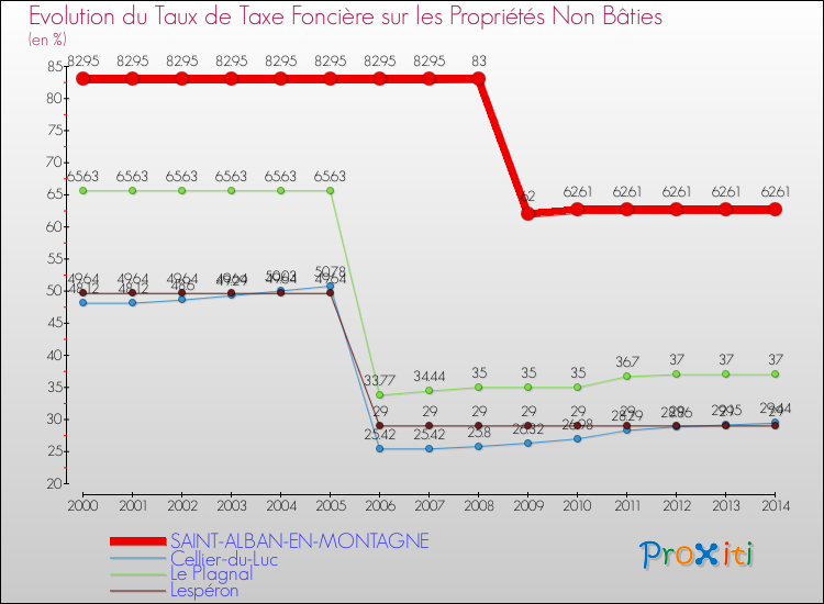 Evolution du taux de la taxe foncière sur les immeubles et terrains non batis pour SAINT-ALBAN-EN-MONTAGNE et les communes proches de 2000 à 2014 Comparaison des taux de la taxe foncière sur les immeubles et terrains non batis pour SAINT-ALBAN-EN-MONTAGNE et les communes voisines de 2000 à 2014