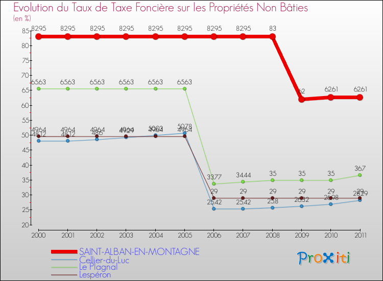 Evolution du taux de la taxe foncière sur les immeubles et terrains non batis pour SAINT-ALBAN-EN-MONTAGNE et les communes proches Comparaison des taux de la taxe foncière sur les immeubles et terrains non batis pour SAINT-ALBAN-EN-MONTAGNE et les communes voisines