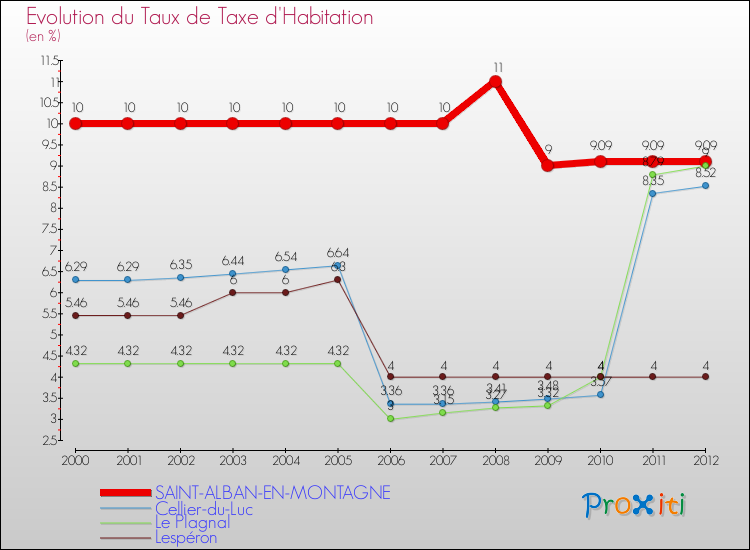 Evolution du taux de la taxe d'habitation pour SAINT-ALBAN-EN-MONTAGNE et les communes proches Comparaison des taux de la taxe d'habitation pour SAINT-ALBAN-EN-MONTAGNE et les communes voisines