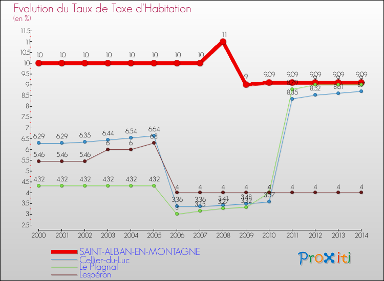 Evolution du taux de la taxe d'habitation pour SAINT-ALBAN-EN-MONTAGNE et les communes proches de 2000 à 2014 Comparaison des taux de la taxe d'habitation pour SAINT-ALBAN-EN-MONTAGNE et les communes voisines de 2000 à 2014