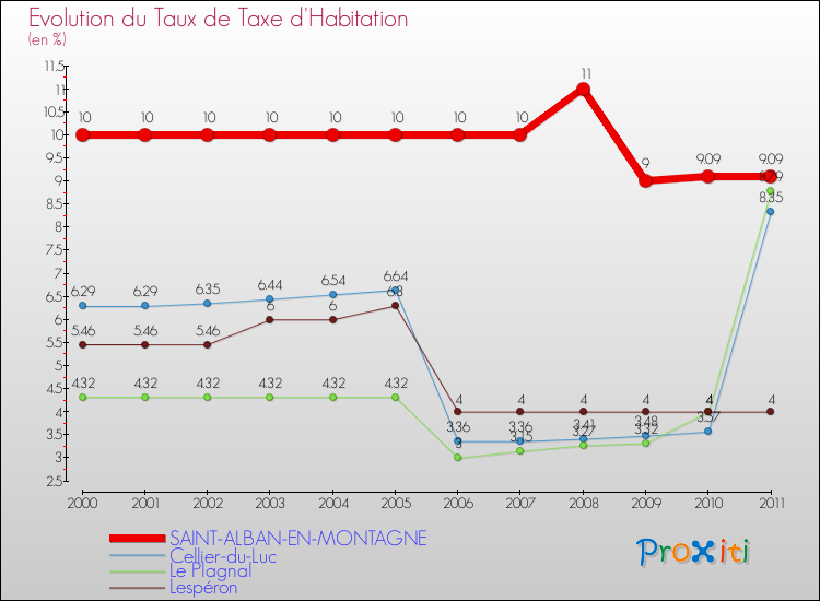 Evolution du taux de la taxe d'habitation pour SAINT-ALBAN-EN-MONTAGNE et les communes proches Comparaison des taux de la taxe d'habitation pour SAINT-ALBAN-EN-MONTAGNE et les communes voisines