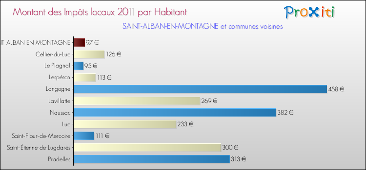 Montant des impôts locaux par Habitant pour SAINT-ALBAN-EN-MONTAGNE et les communes proches Comparaison des impôts locaux par habitant pour SAINT-ALBAN-EN-MONTAGNE et les communes voisines