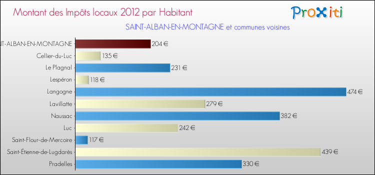Montant des impôts locaux par Habitant pour SAINT-ALBAN-EN-MONTAGNE et les communes proches Comparaison des impôts locaux par habitant pour SAINT-ALBAN-EN-MONTAGNE et les communes voisines