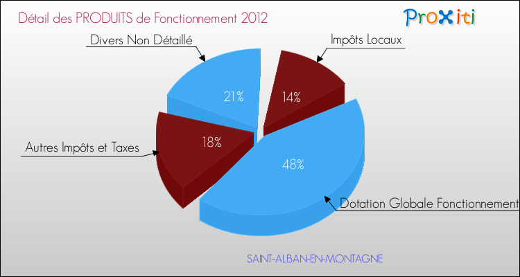 Décomposition du Budget de Fonctionnement 2012 de la commune de SAINT-ALBAN-EN-MONTAGNE Budget de Fonctionnement 2012 pour la commune de SAINT-ALBAN-EN-MONTAGNE