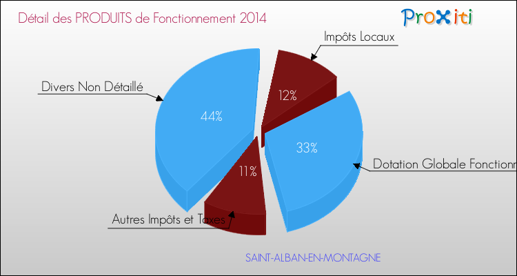 Décomposition du Budget de Fonctionnement 2014 de la commune de SAINT-ALBAN-EN-MONTAGNE Budget de Fonctionnement 2014 pour la commune de SAINT-ALBAN-EN-MONTAGNE