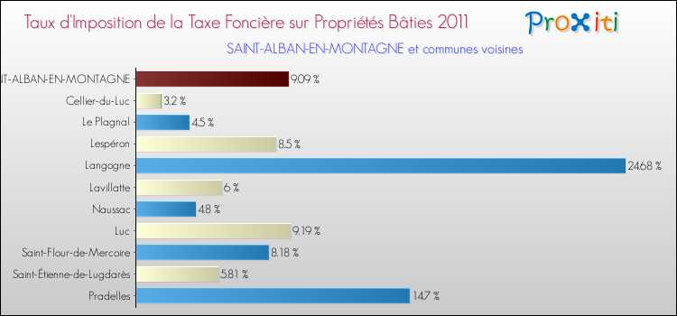 Taux d'imposition de la taxe foncière sur le bati 2011 pour SAINT-ALBAN-EN-MONTAGNE et les communes proches Comparaison des taux d'imposition de la taxe foncière sur le bati 2011 pour SAINT-ALBAN-EN-MONTAGNE et les communes voisines