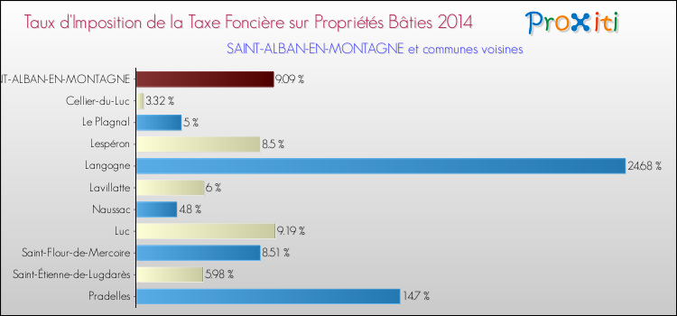 Taux d'imposition de la taxe foncière sur le bati 2014 pour SAINT-ALBAN-EN-MONTAGNE et les communes proches Comparaison des taux d'imposition de la taxe foncière sur le bati 2014 pour SAINT-ALBAN-EN-MONTAGNE et les communes voisines