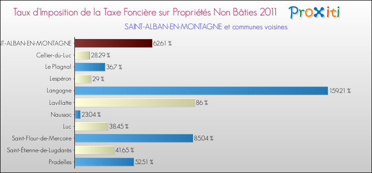 Taux d'imposition de la taxe foncière sur les immeubles et terrains non batis 2011 pour SAINT-ALBAN-EN-MONTAGNE et les communes proches Comparaison des taux d'imposition de la taxe foncière sur les immeubles et terrains non batis 2011 pour SAINT-ALBAN-EN-MONTAGNE et les communes voisines