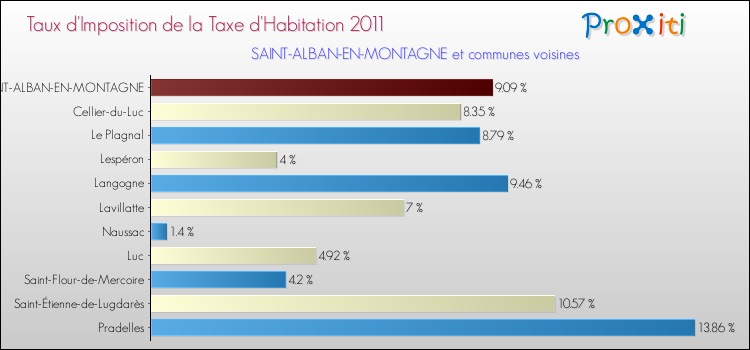 Taux d'imposition de la taxe d'habitation 2011 pour SAINT-ALBAN-EN-MONTAGNE et les communes proches Comparaison des taux d'imposition de la taxe d'habitation 2011 pour SAINT-ALBAN-EN-MONTAGNE et les communes voisines